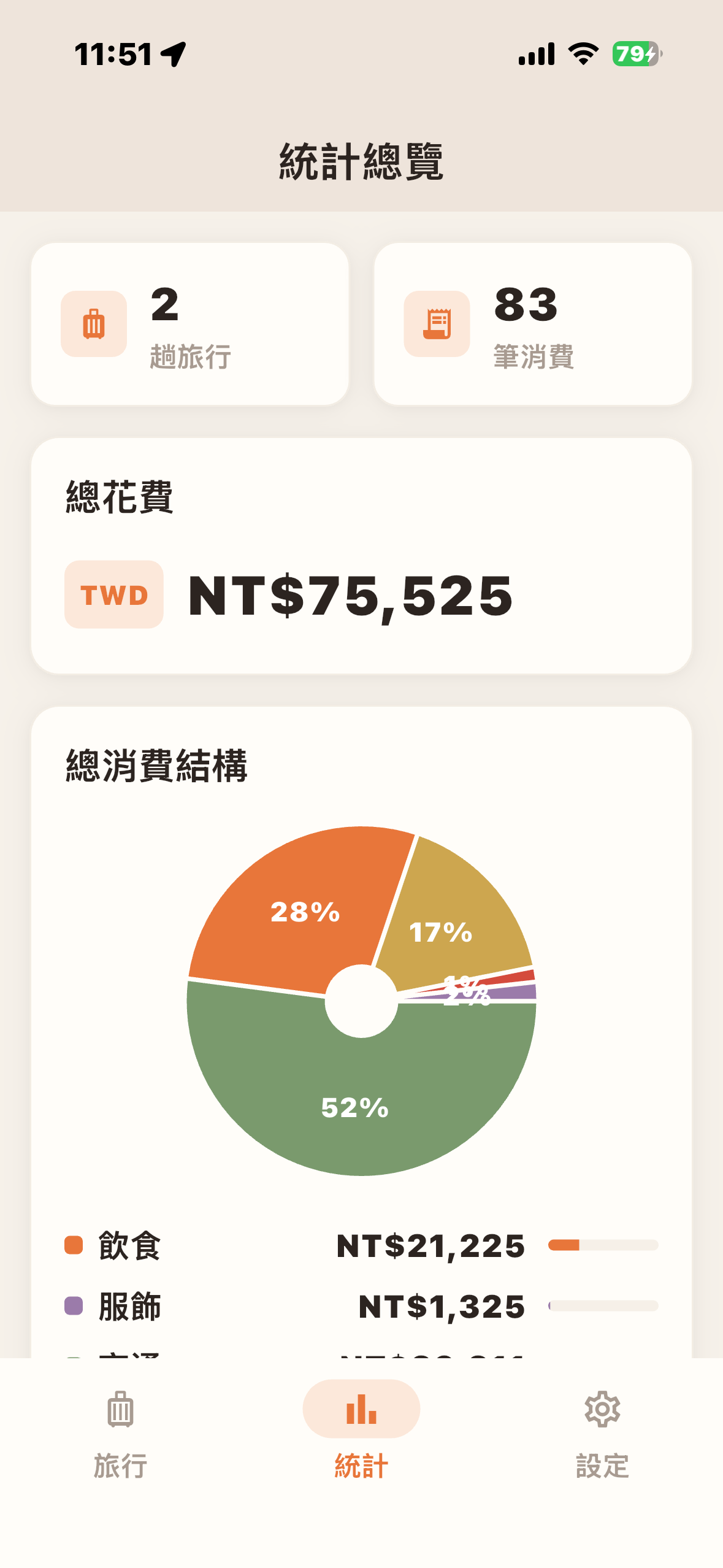 圖表化你的旅遊開支
